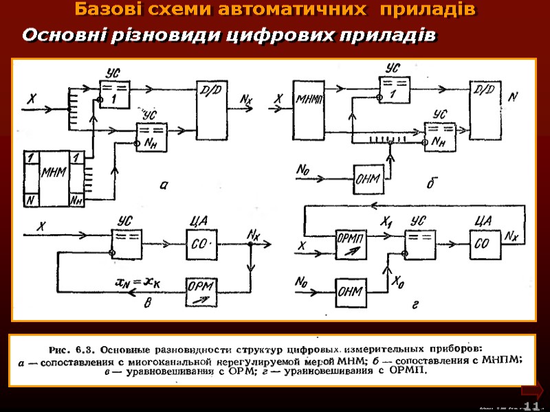 М.Кононов © 2009 E-mail: mvk@univ.kiev.ua 11 Основні різновиди цифрових приладів Базові схеми М.Кононов © 2009 E-mail: mvk@univ.kiev.ua 11 Основні різновиди цифрових приладів Базові схеми